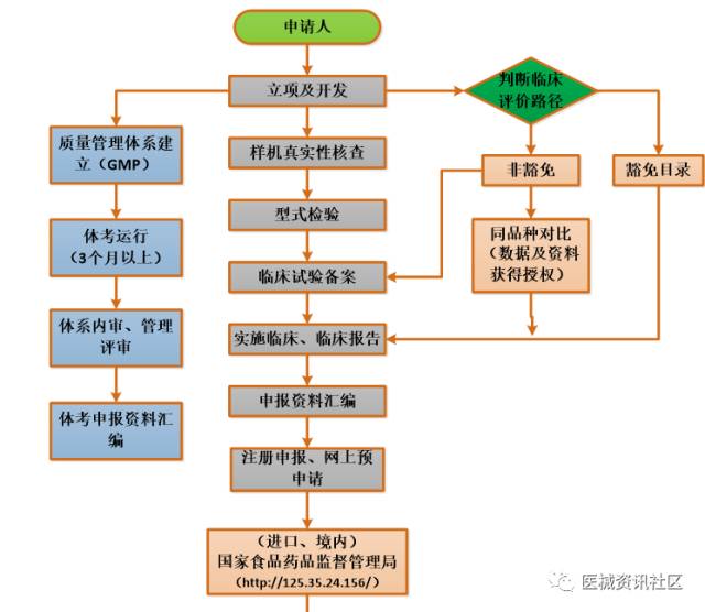 干货！医疗器械注册流程相关法规、流程图、办理时间、注册费用详解