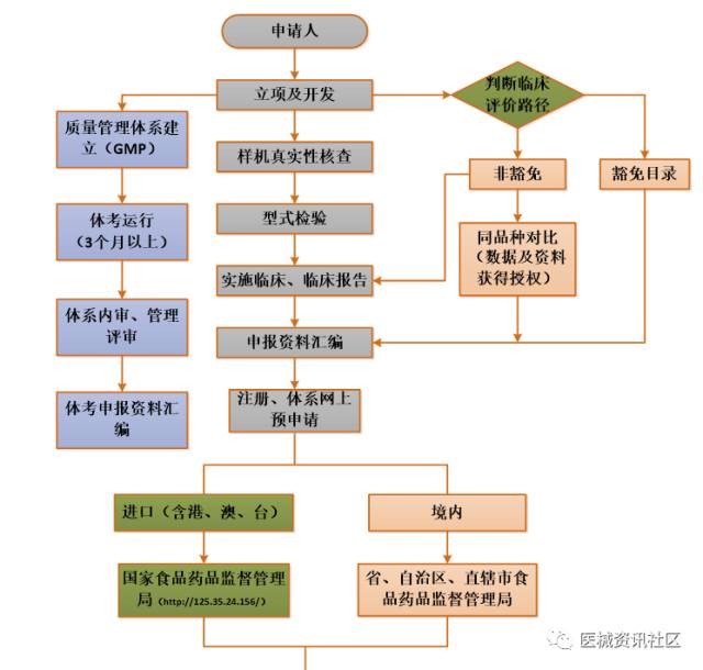 干货！医疗器械注册流程相关法规、流程图、办理时间、注册费用详解