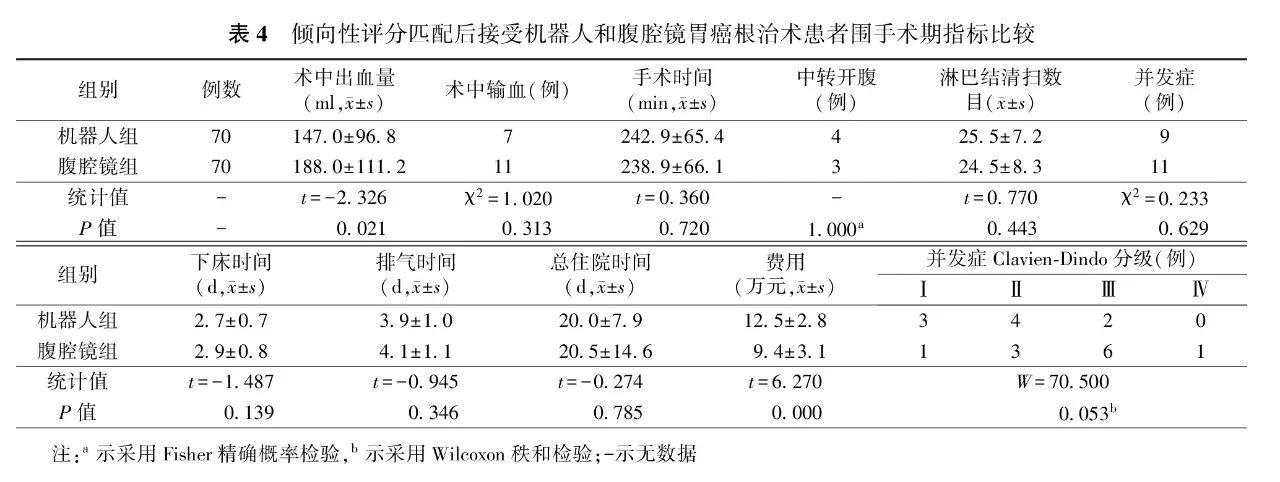 张珂诚|基于倾向性评分匹配的机器人和腹腔镜胃癌根治术的近期与远期