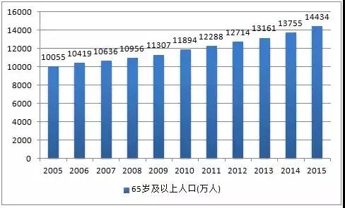 中国65岁以上人口_中国经济正面临一个巨大的难题