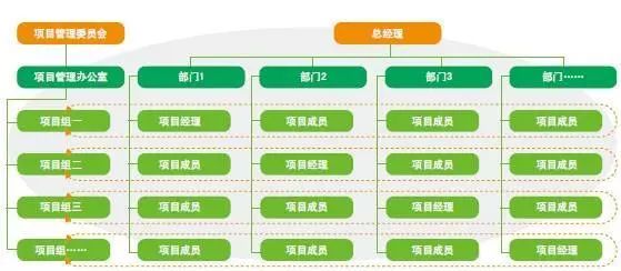 浅述如何解决弱矩阵型组织项目管理的弊端