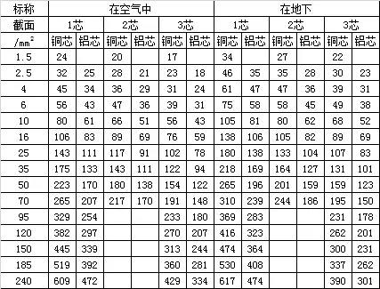 四,架空线路安全载流量对照表