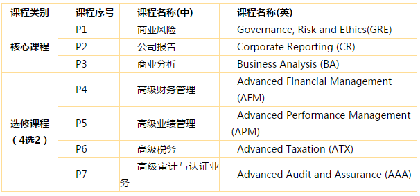 2018年acca考试科目变化详解!各科都要改名了