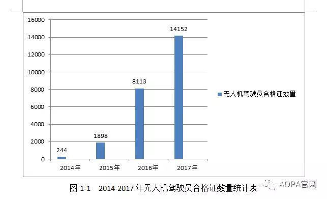 2017年无人机驾驶员及训练机构数据抢先看!