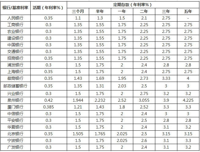 2018年各大银行最新存款利率一览表