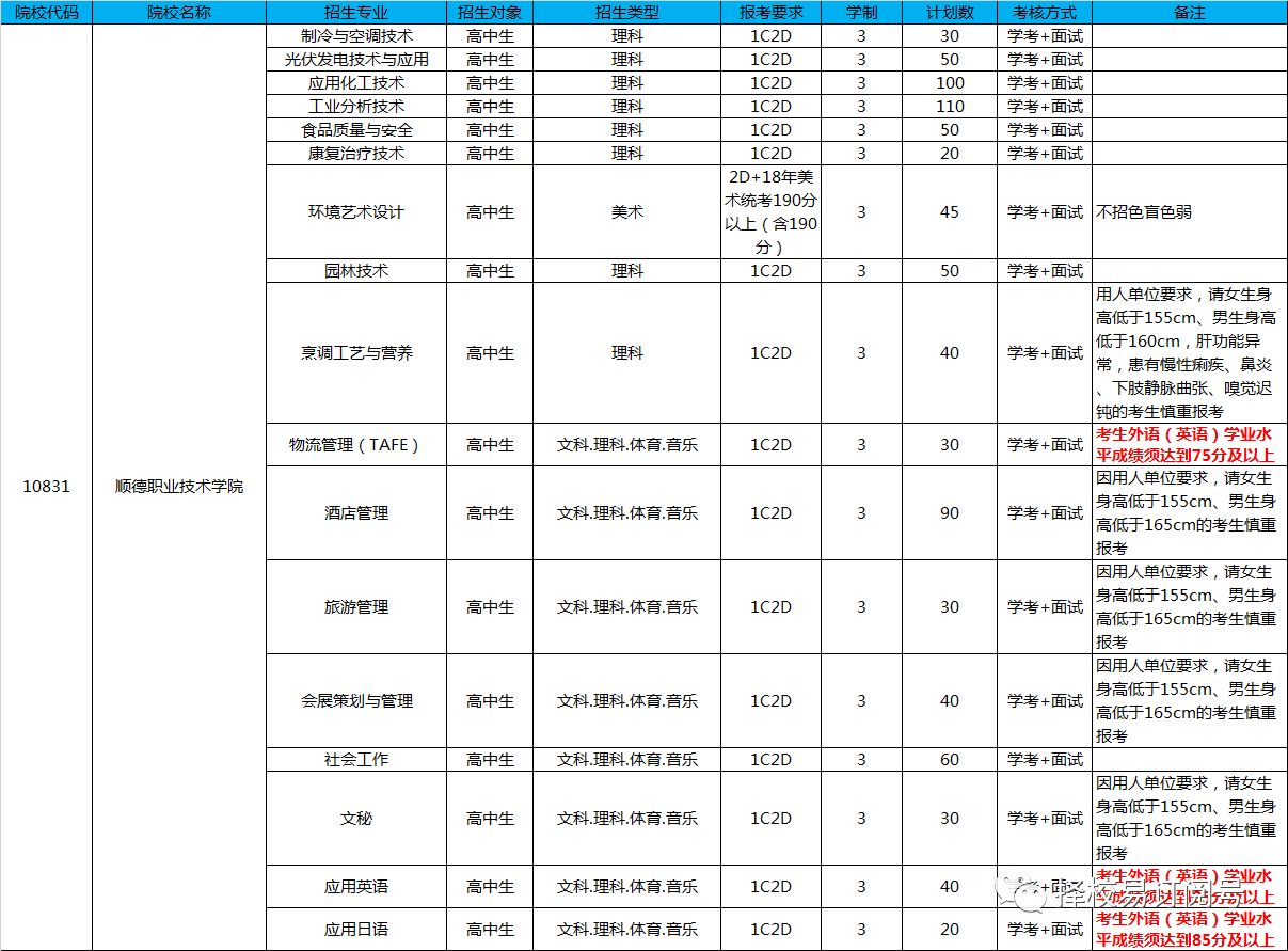 顺德职业技术学院|2018年自主招生,高中招835人,学业水平要求只需1