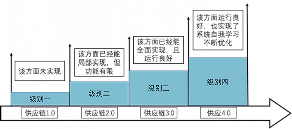 数字化关键要看供应链 苹果和亚马逊做出了表率