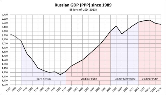 苏联历年gdp_中国美国俄国历年GDP及人均GDP一览 1952 2013