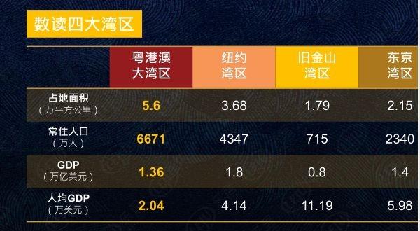 7年大湾区经济总量约_粤港澳大湾区图片