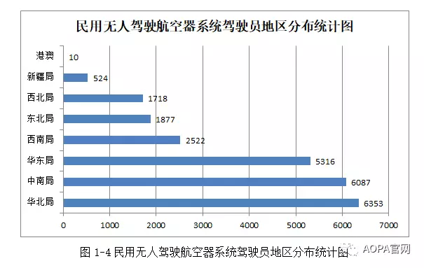 2017年无人机驾驶员及训练机构数据抢先看!