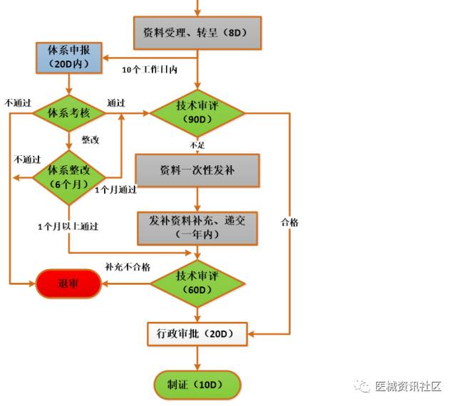 干货！医疗器械注册流程相关法规、流程图、办理时间、注册费用详解