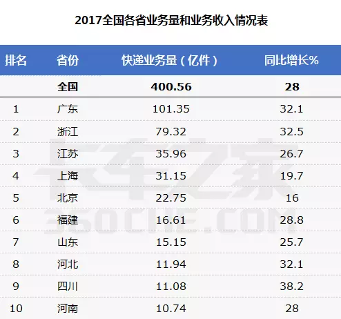 2017年中国各省快递业务量排行榜出炉