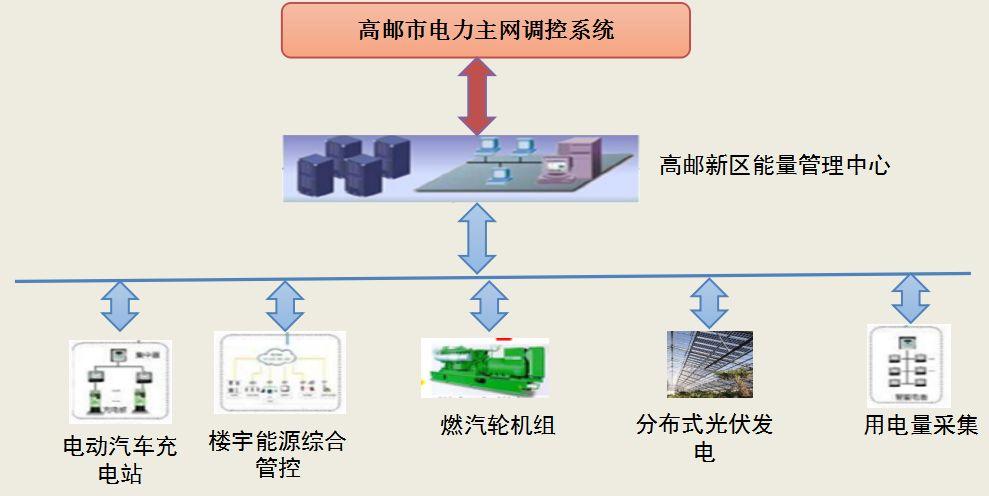 五大案例详解天然气分布式项目在园区微电网中的应用实践