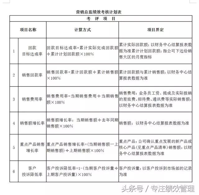 绩效考核指标商务部长-绩效考核指标hrd-绩效考核指标财务总监-绩效