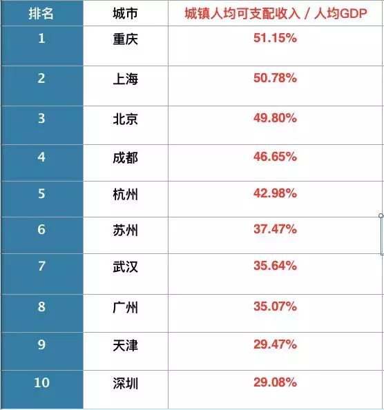 天津市今年的gdp排名_天津今年或跌出全国城市GDP排名前十,背后深层原因有哪些(2)