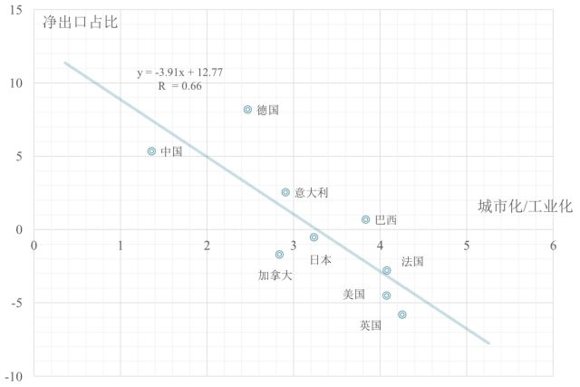 出口占gdp比重多少合理_深圳外贸下滑26 ,房价还在涨 会有什么影响(3)