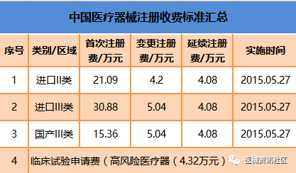 干货！医疗器械注册流程相关法规、流程图、办理时间、注册费用详解