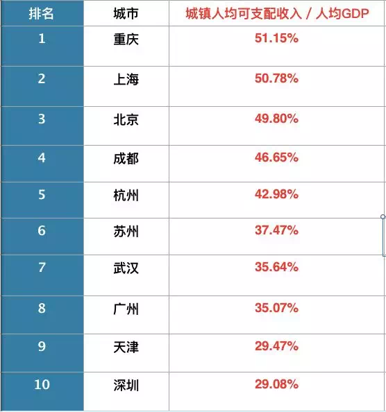 全国最高县城gdp_GDP最高的10座城市出炉,这座城市超越天津,成 新一线 冠军