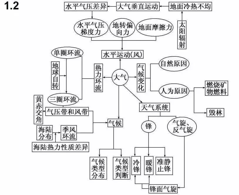 高中地理思维导图最全汇总!高中三年都不要离手哈