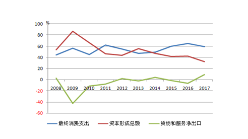 消费,投资,出口三驾马车对经济增长的贡献率 数据来源:国家统计局