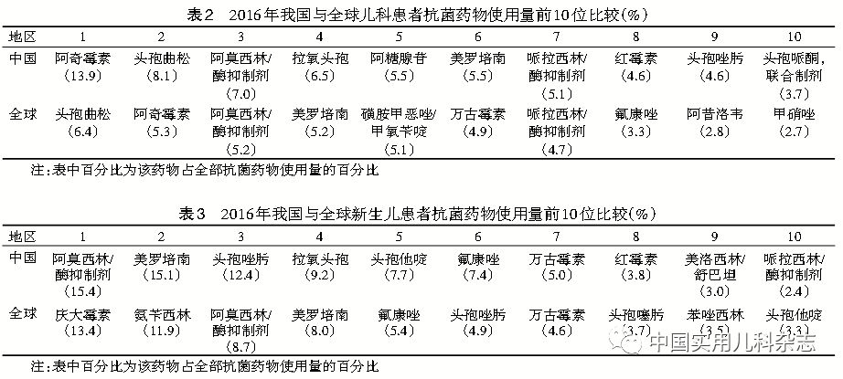 本刊特稿│中国儿童合理使用抗菌药物行动计划(2017—2020)