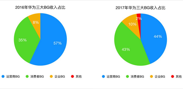 从2016年和2017年华为三大bg收入占比来看,华为消费者bg收入的占比