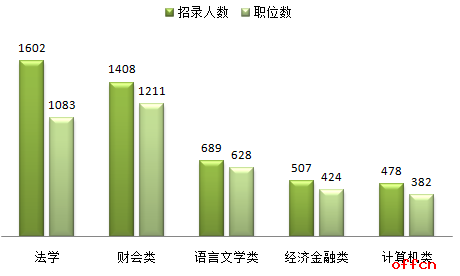 公务员专业要求