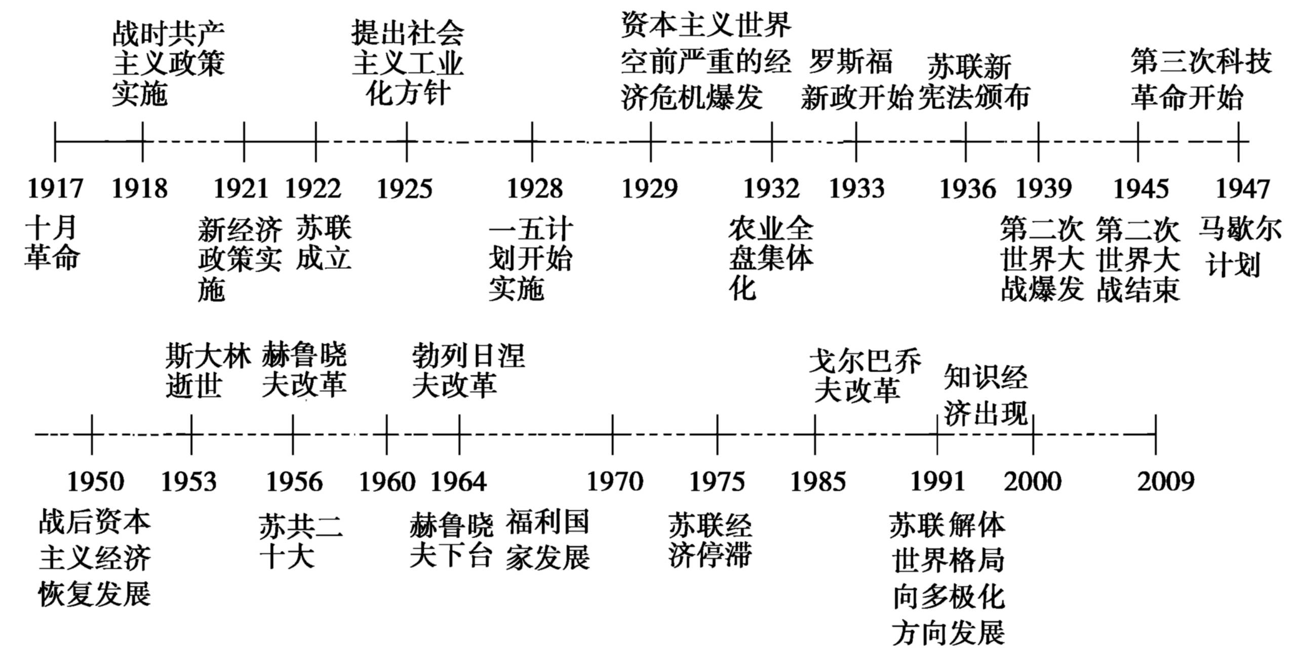 一线到底,高中历史超全时间轴高清版,知识点没串起来的还等什么,速收!