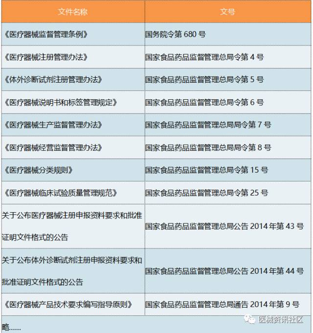 干货！医疗器械注册流程相关法规、流程图、办理时间、注册费用详解