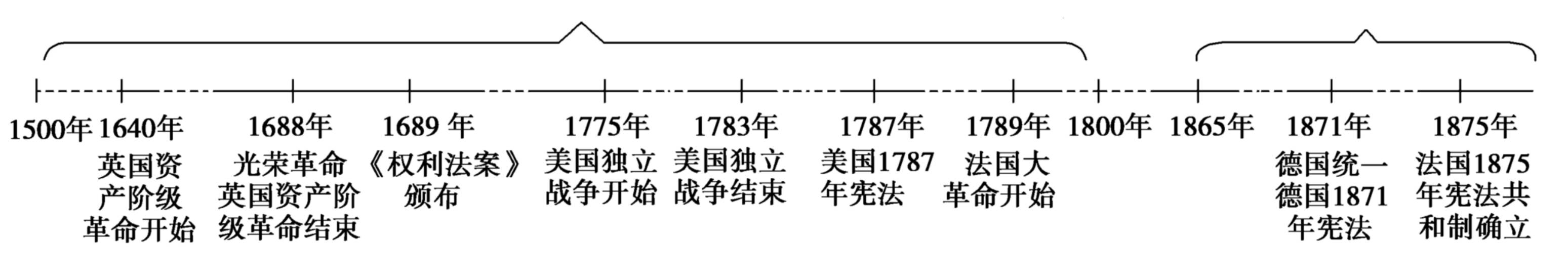 一线到底,高中历史超全时间轴高清版,知识点没串起来的还等什么,速收!