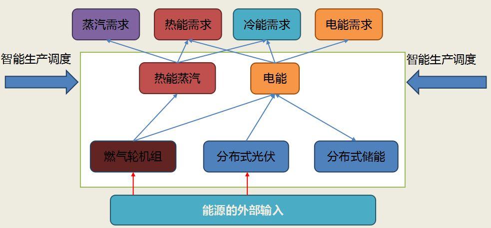 五大案例详解天然气分布式项目在园区微电网中的应用