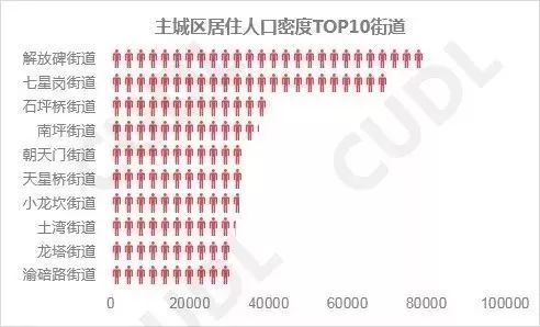 重庆主城人口2019总人数_台州人口2019总人数口