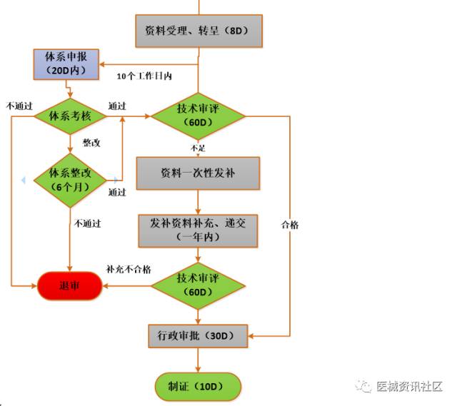 干货！医疗器械注册流程相关法规、流程图、办理时间、注册费用详解