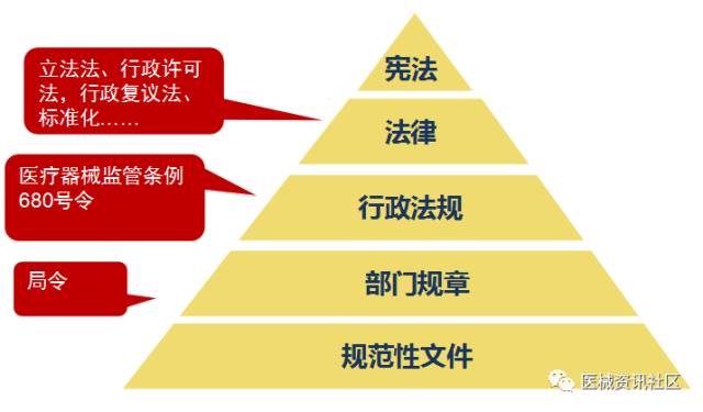 干货！医疗器械注册流程相关法规、流程图、办理时间、注册费用详解