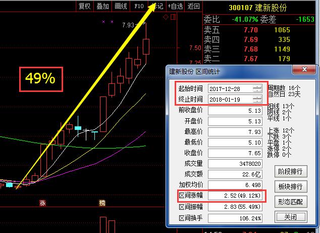 今天,也是同样用此换手率选股法选出了一只下周有望从底部爆发的短线