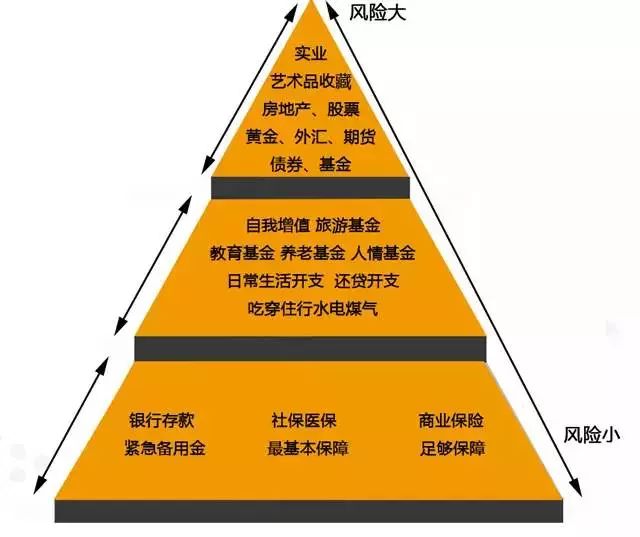 为应对家庭可能会出现的健康,人身风险,突发紧急事件,需要定期将收入