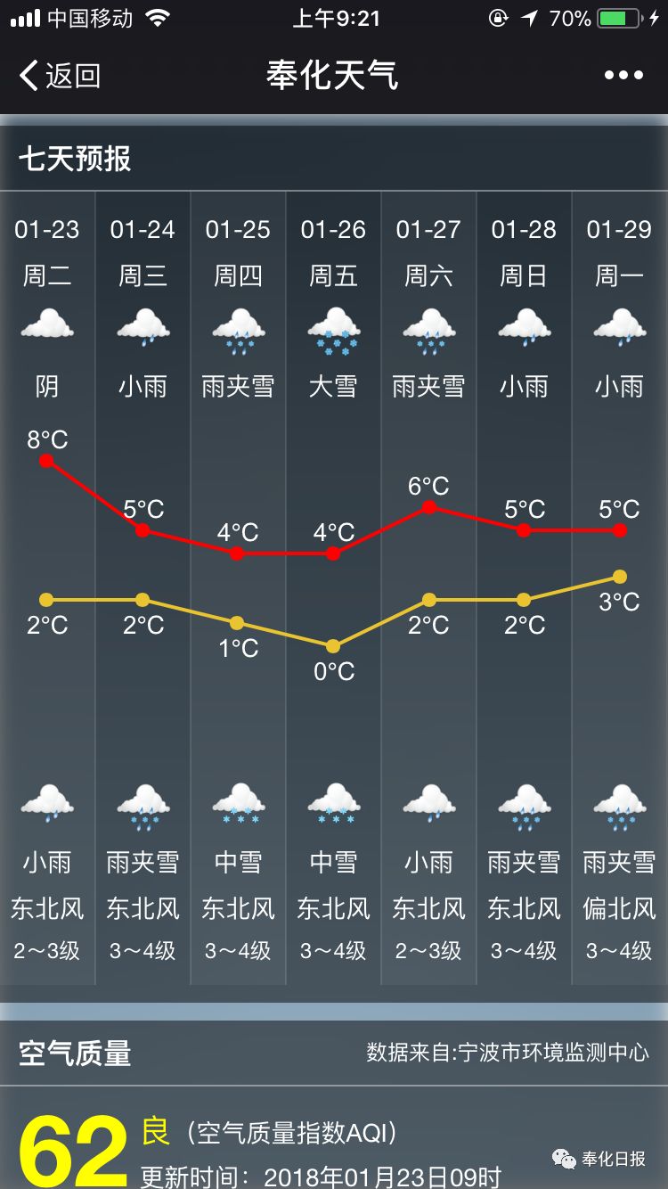 奉化周二后期到周日以低温连阴雨天气为主 明天(1月24日)起,由于冷