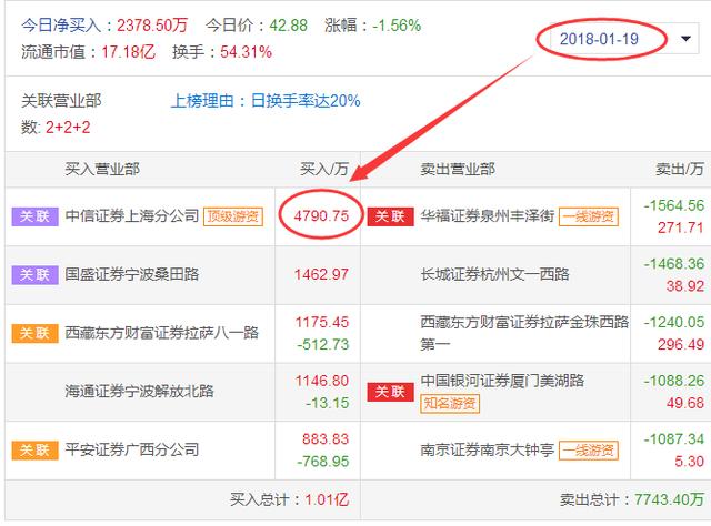 监管重压龙头全倒一线游资血亏孙哥2天亏20割肉1000万出局