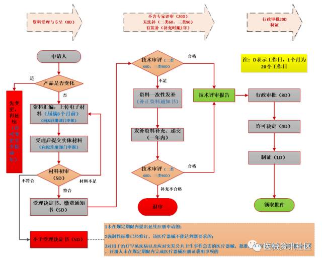 干货！医疗器械注册流程相关法规、流程图、办理时间、注册费用详解