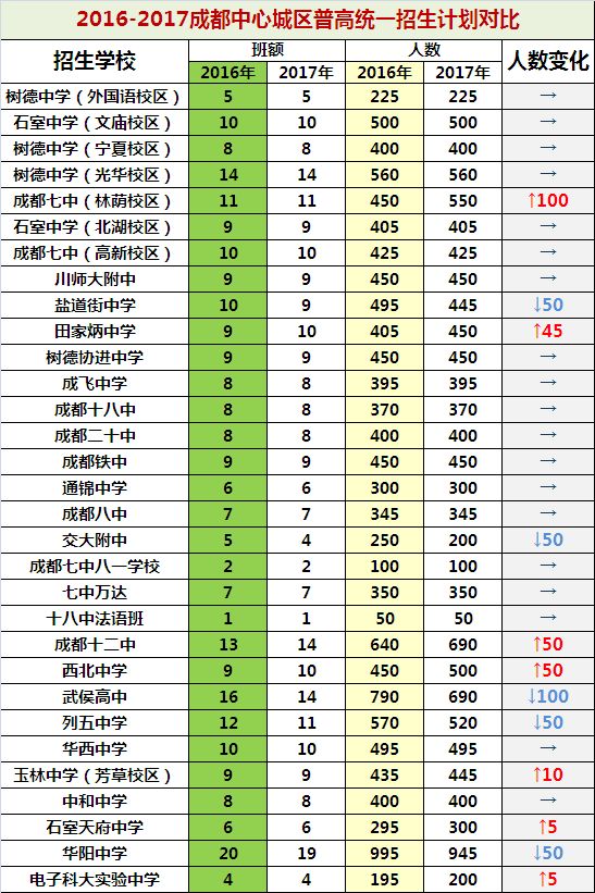 成都普高录取率揭秘!2018年有多少人能升入高中?