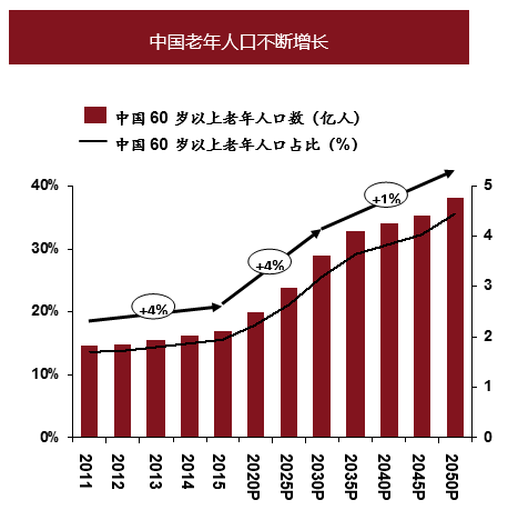 中国占人口的比例逐渐_中国人口年龄比例图(3)