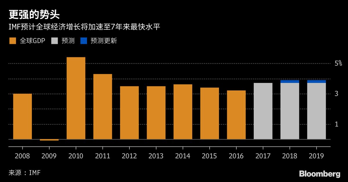 18年美国经济增长率_gdp增速 2018年美国gdp总额