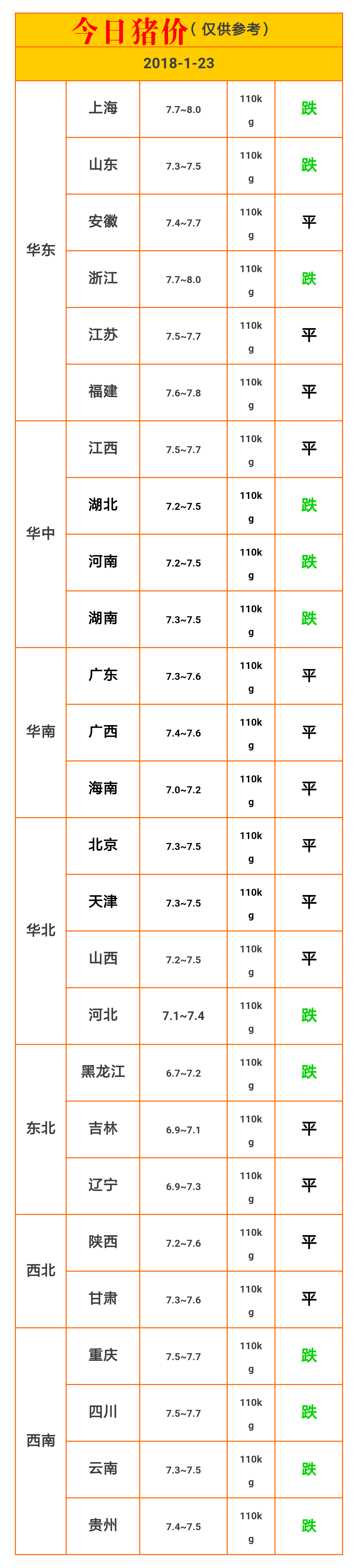 今日猪价行情:2018-01-23今日全国生猪价格一览表