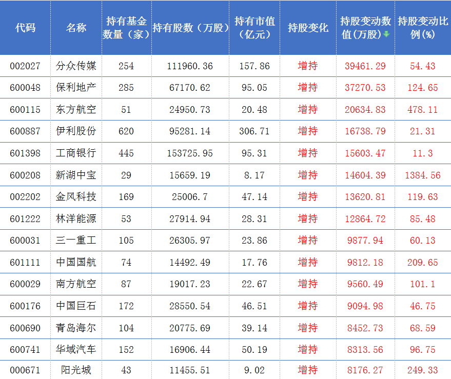 四季度公募基金持仓分析:低估值,龙头"受宠"抱团继续流行