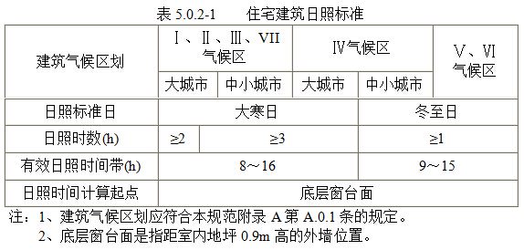 (3 旧区改建的项目内新建住宅日照标准可酌情降低,但不应低于大寒日