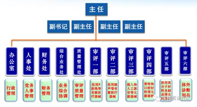 干货！医疗器械注册流程相关法规、流程图、办理时间、注册费用详解