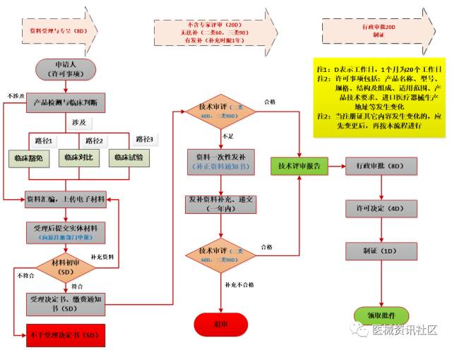 干货！医疗器械注册流程相关法规、流程图、办理时间、注册费用详解