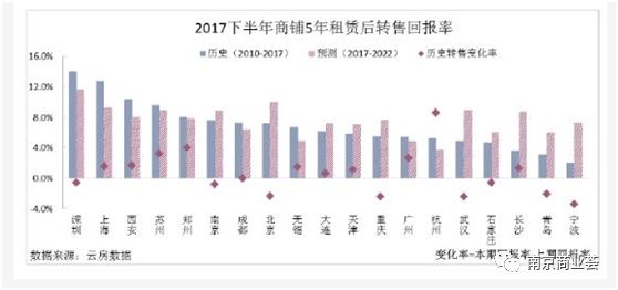 转战商业地产,投资回报率怎么算?南京商铺租金