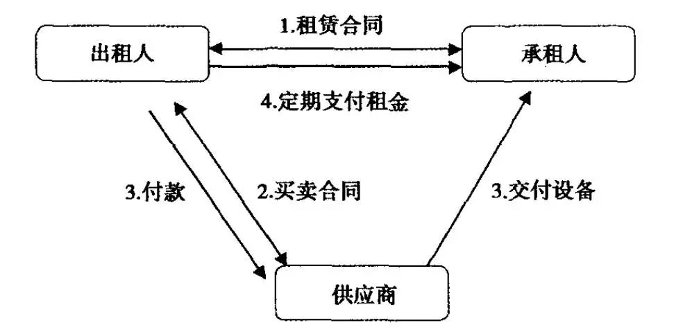 一,汽车融资租赁行业相关定义 (一)融资租赁定义 融资租赁是现代化大