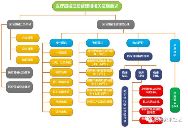 干货！医疗器械注册流程相关法规、流程图、办理时间、注册费用详解